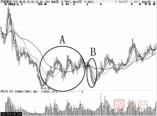 逆勢(shì)強(qiáng)勢(shì)股借大勢(shì)震蕩洗盤(pán)形態(tài)（圖解）