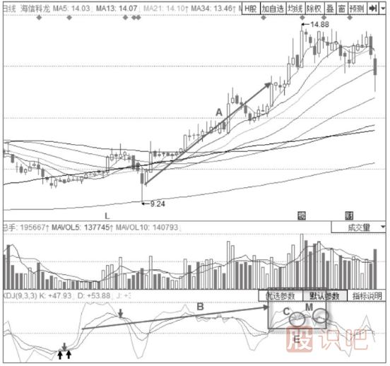 主力出貨時期的KDJ指標(biāo)形態(tài)分析-三線高位震后的KDJ金叉不叉形態(tài)