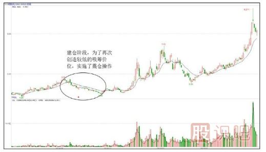 股票為什么要洗盤？