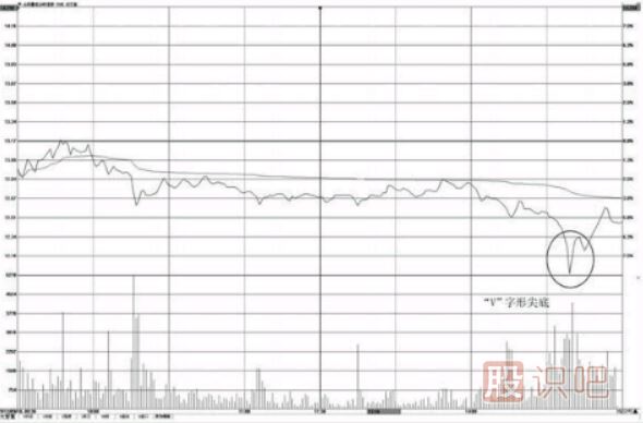 分時(shí)圖“V”字形尖底操盤(pán)技巧