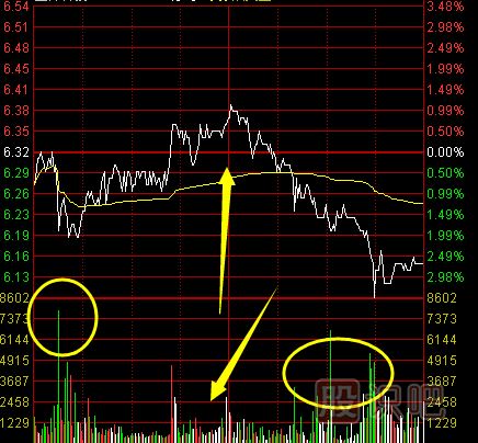 股票分時圖出貨形態(tài)介紹-附圖解