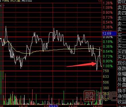 尾盤急跌意味著什么？