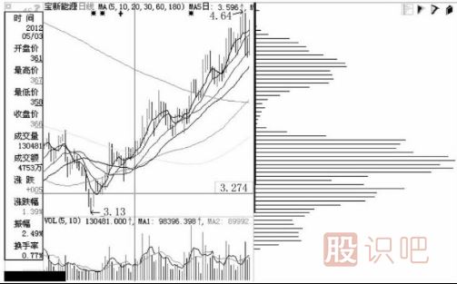 什么是主力的移動成本分布？