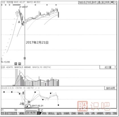 KDJ指標(biāo)的運行規(guī)律