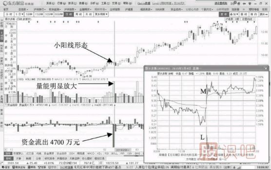 小幅上漲期間資金流出意味著什么？