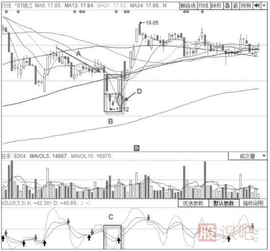 KDJ指標配合買入法-KDJ指標+島形底形態(tài)