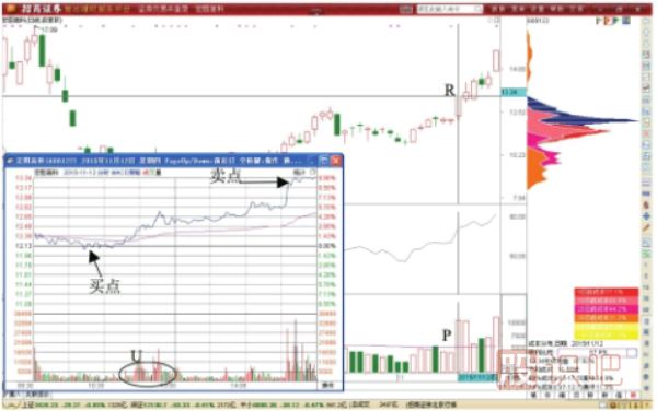 股價(jià)突破后的短線做T快進(jìn)快出交易技巧