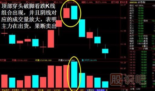 穿頭破腳K線圖形態(tài)（圖解）