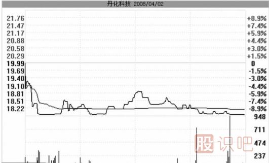 跌停板洗盤的盤面特征與實(shí)戰(zhàn)操作策略