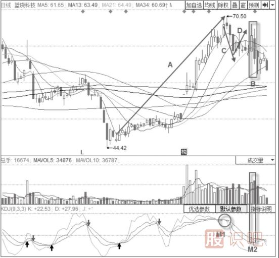 KDJ指標(biāo)+傾盆大雨形態(tài)-指標(biāo)組合分析法