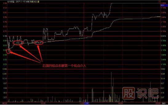 72日線支撐買(mǎi)入絕招