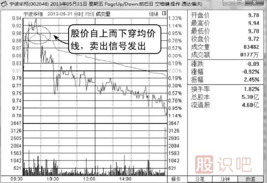 <a href=http://m.jctcp6.com/jsfx/fs/ target=_blank class=infotextkey>分時圖</a>圍繞均價線震蕩是賣出信號