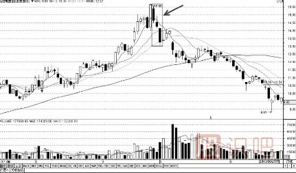 最應(yīng)該賣出的多種K線形態(tài)組合（圖解）