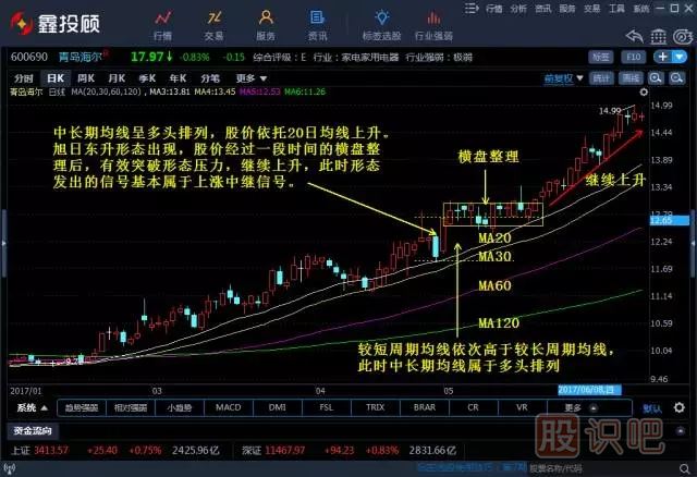 旭日東升K線組合形態(tài)（圖解）