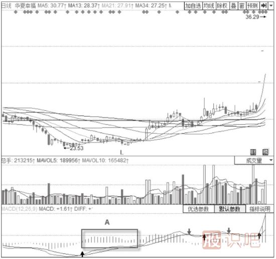 KDJ指標+MACD經典買入形態(tài)-MACD二次翻紅+KDJ低位金叉形態(tài)