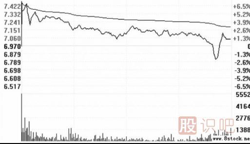 高開假<a href=http://m.jctcp6.com/GPRM/sy/1028.html target=_blank class=infotextkey>陰線</a>洗盤的圖形識別