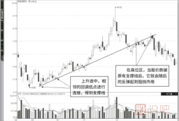 “支撐線”的畫法-如何畫支撐線找買點(diǎn)