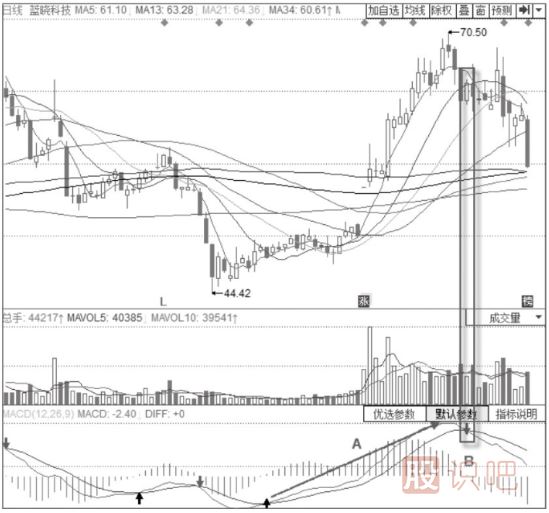 KDJ+MACD經(jīng)典賣出形態(tài)-MACD高位“死叉”+KDJ三線向下發(fā)散形態(tài)