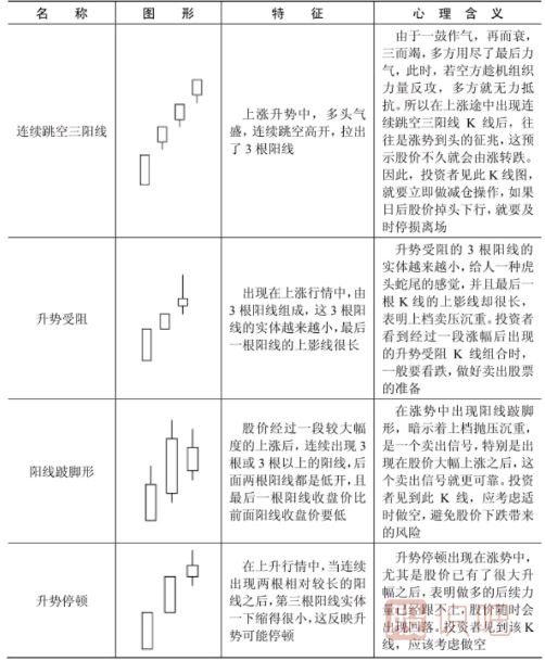 哪些<a href=http://m.jctcp6.com/jszb/K/ target=_blank class=infotextkey>K線圖</a>形態(tài)是停止上漲的信號？