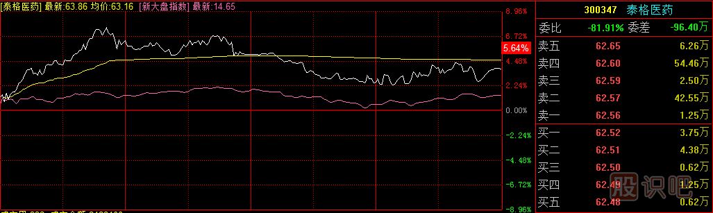 什么是分時(shí)圖？怎么看個(gè)股分時(shí)圖