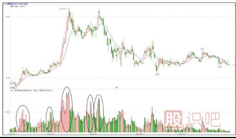 出貨階段的對(duì)倒放量手法詳解