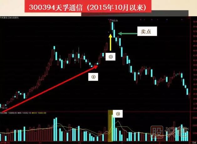 炒股先看成交量,成交量紅色和綠色柱子介紹