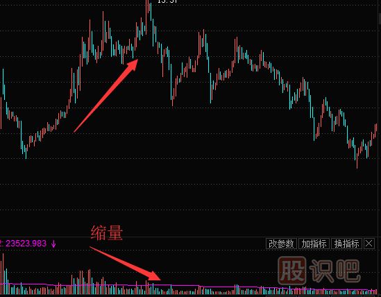 個(gè)股上漲縮量意味著什么？