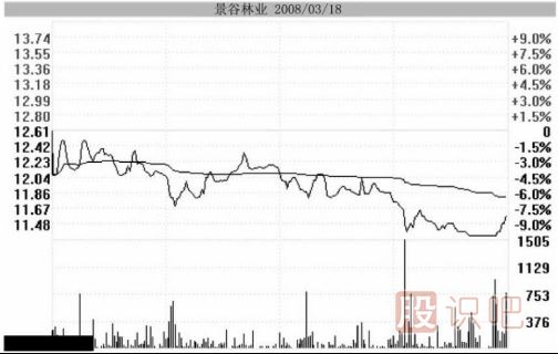 主力用跌停洗盤持股者應(yīng)該如何面對(duì)？