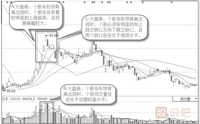 島形頂背離K線圖形態(tài)