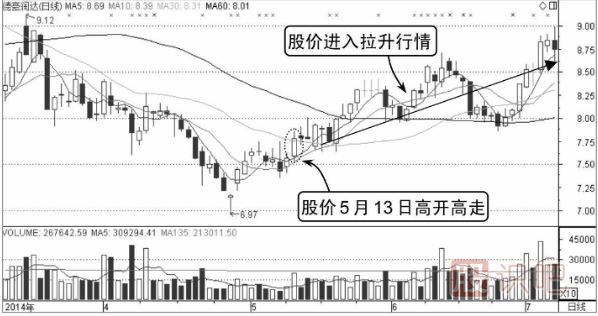 如何分析高開(kāi)高走分時(shí)走勢(shì)圖
