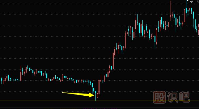 K線圖形態(tài)買賣分析-下影陽線的多空分析