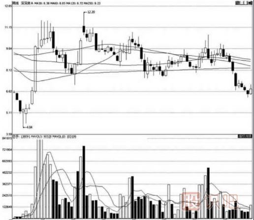 股票趨勢(shì)線的分析及實(shí)戰(zhàn)應(yīng)用