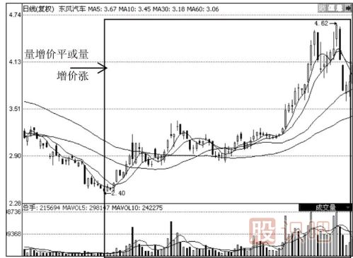 牛市中的量價(jià)應(yīng)用技巧