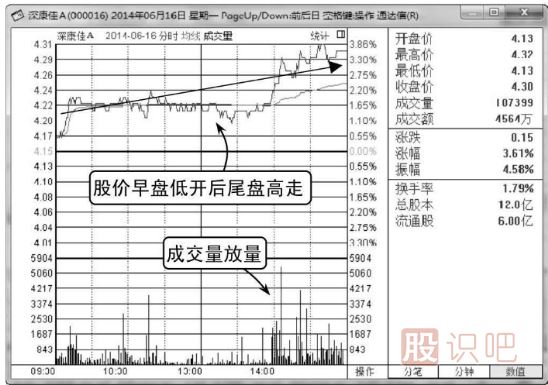 如何分析低開(kāi)高走的股票分時(shí)圖走勢(shì)
