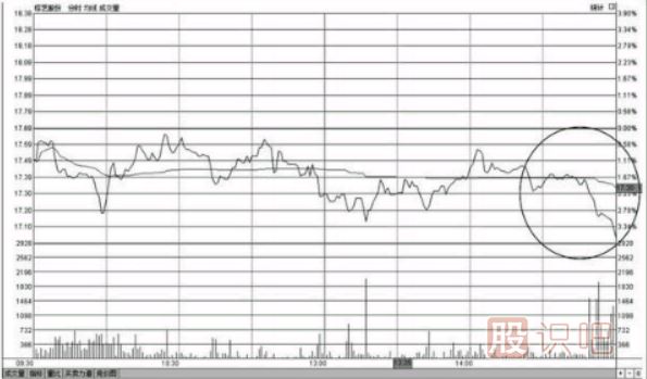 個(gè)股尾盤下跌-尾盤打壓-尾盤急跌-意味著什么？