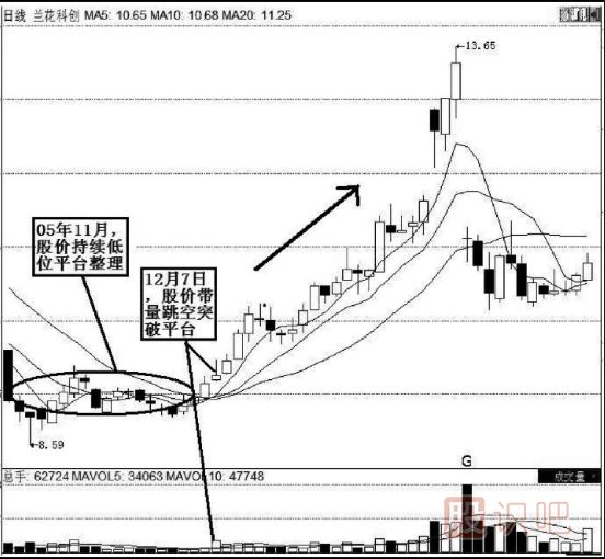 K線實戰(zhàn)口訣：平臺突破氣勢強，辨清形態(tài)待上漲