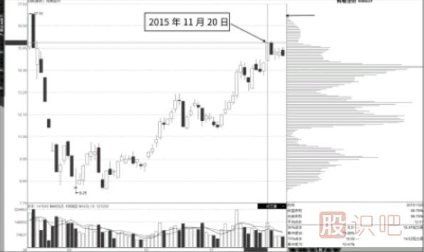 籌碼圖的滿屏、半屏狀態(tài)