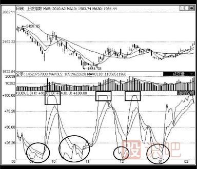KDJ指標(biāo)選股的技巧