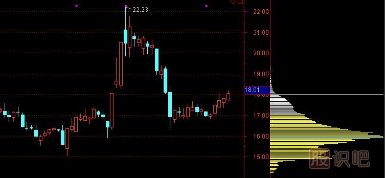 股票籌碼分布圖怎么看及分析手法，籌碼理論講解