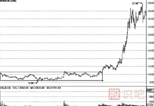 K線形態(tài)的最佳買(mǎi)賣(mài)點(diǎn)（圖解）