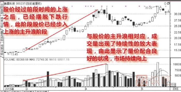 股票放量上漲說明什么？