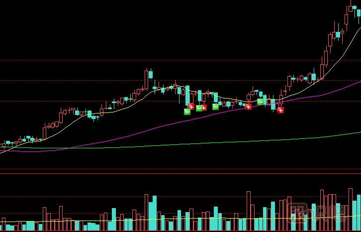 完美的量增價漲形態(tài)介紹