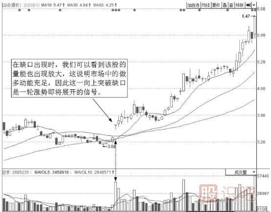 短線最佳賣點(diǎn)-出現(xiàn)向上跳空缺口時(shí)的買點(diǎn)