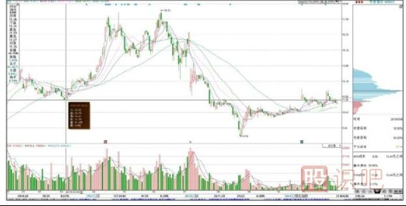 如何看懂籌碼分布圖的移動