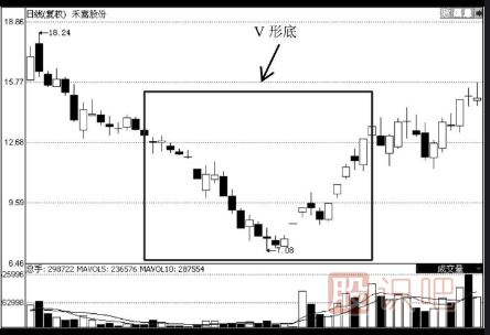 K線圖V形底的選股技巧