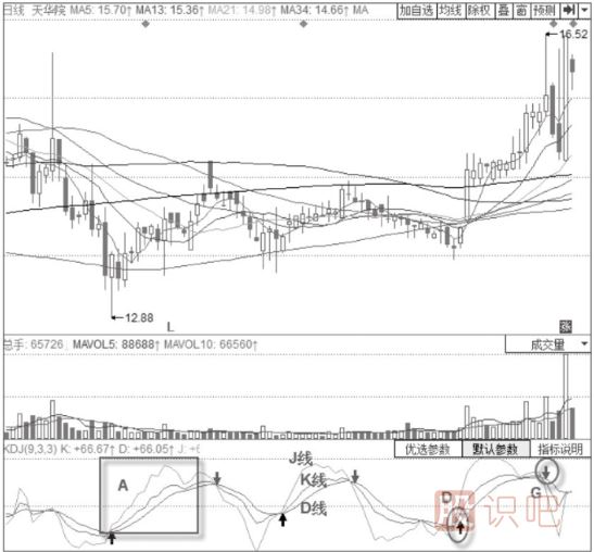 KDJ指標(biāo)的構(gòu)成-KDJ指標(biāo)詳解