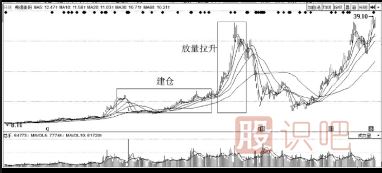主力拉升手法-什么是對(duì)倒拉升