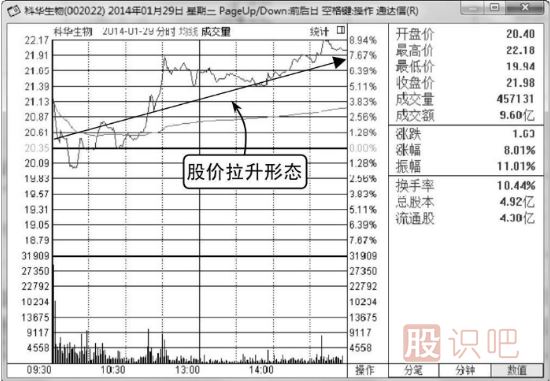 什么樣的分時(shí)圖走勢(shì)會(huì)容易<a href=http://m.jctcp6.com/GPRM/sy/1364.html target=_blank class=infotextkey>上漲</a>