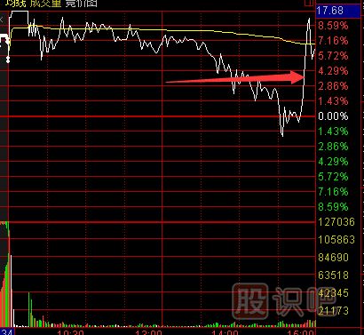 如何分析尾盤走勢？尾盤急拉意味著什么？