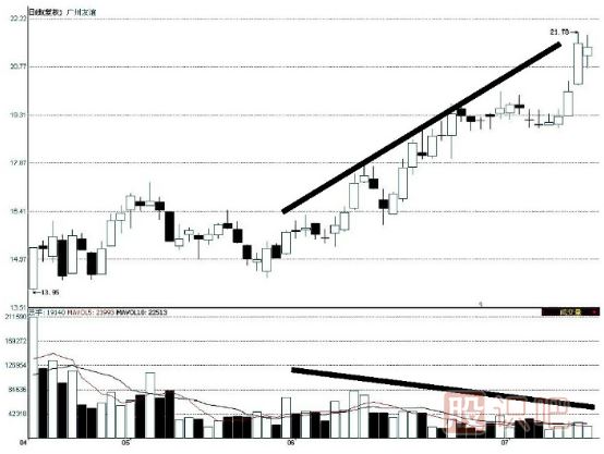 價升量縮是上漲趨勢的反轉(zhuǎn)信號-量價配合的三個<a href=http://m.jctcp6.com/GPRM/sy/1995.html target=_blank class=infotextkey>反轉(zhuǎn)形態(tài)</a>